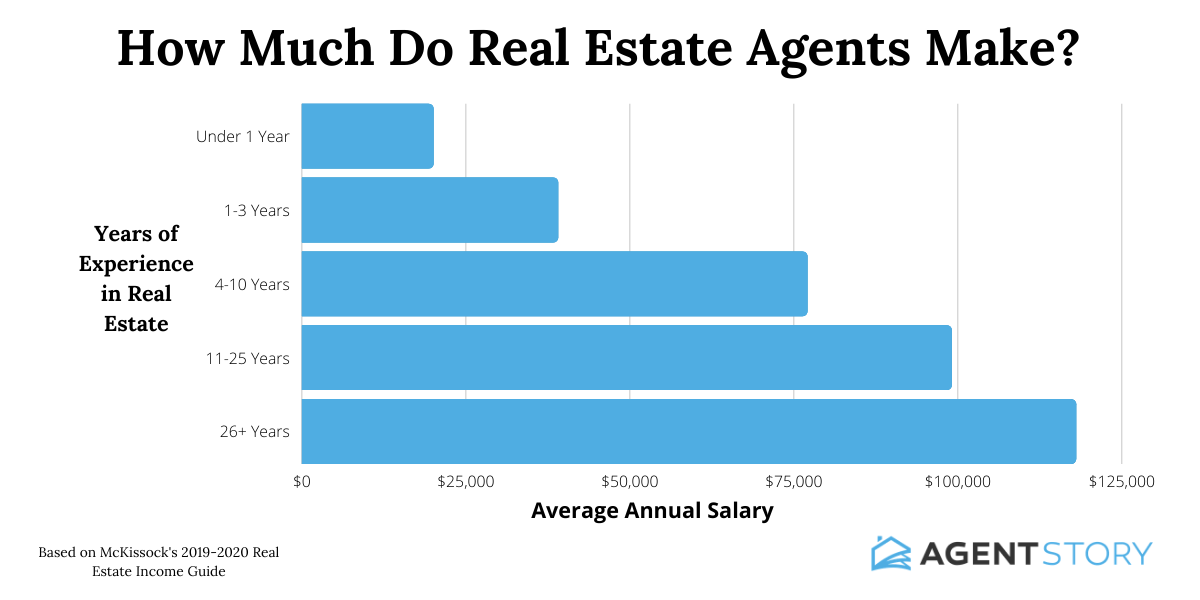 How Much Do New Real Estate Agents Work? AgentStory