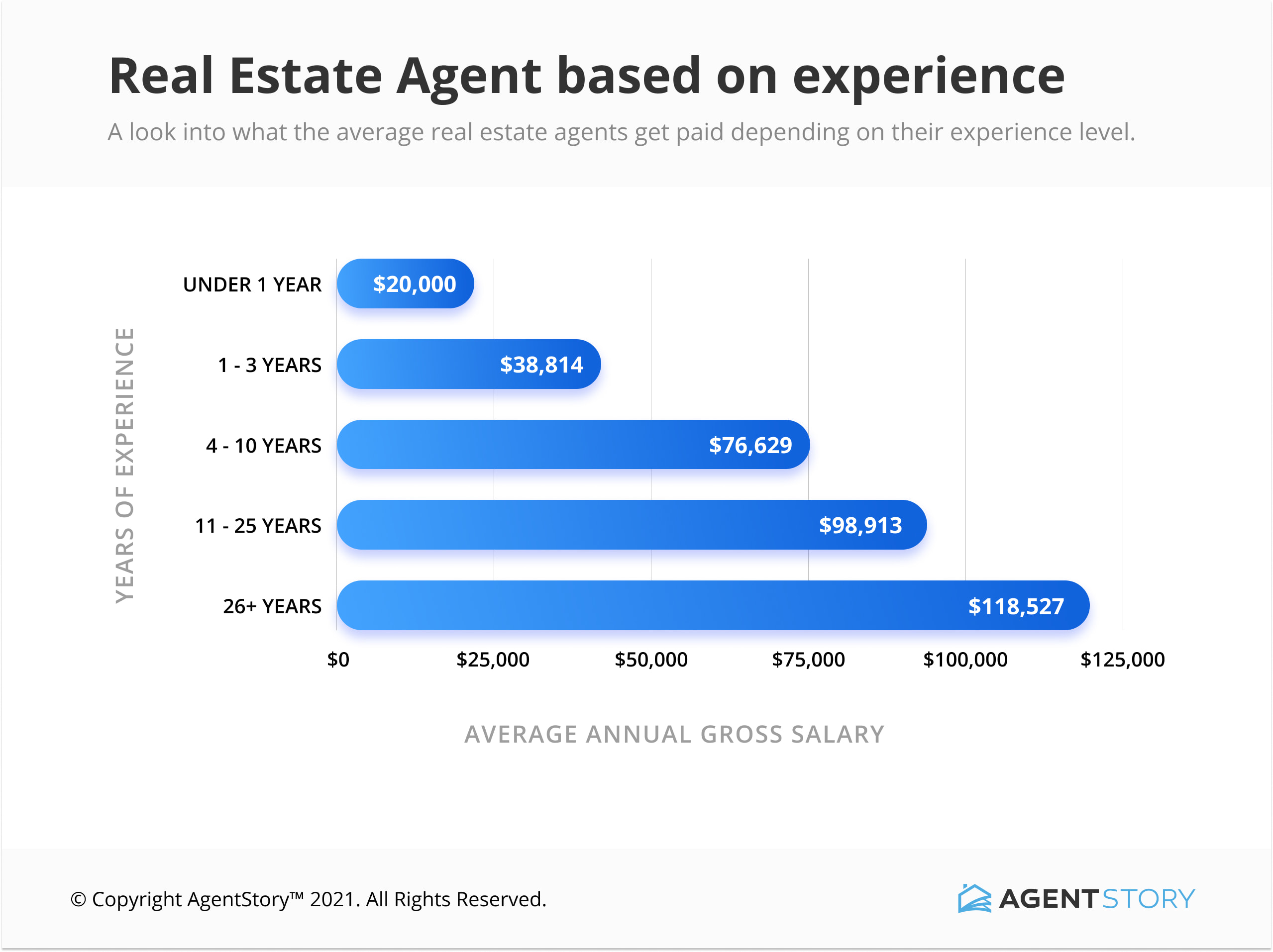 real estate agent salary