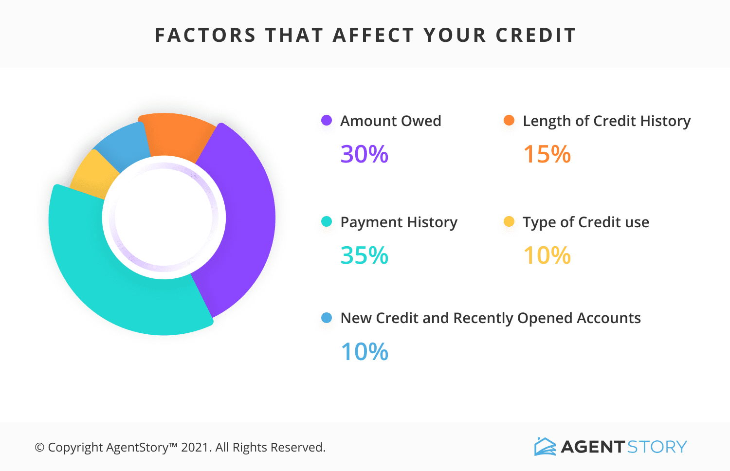 what credit score is made of